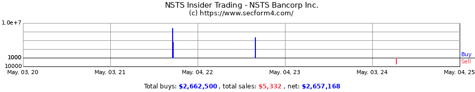 Insider Trading Transactions for NSTS Bancorp Inc.