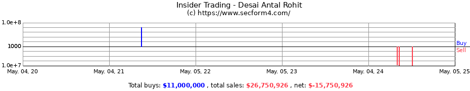 Insider Trading Transactions for Desai Antal Rohit