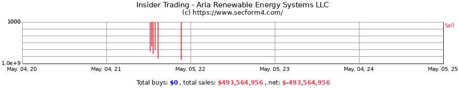 Insider Trading Transactions for Aria Renewable Energy Systems LLC
