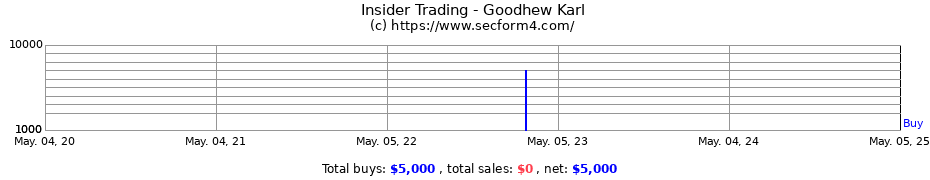Insider Trading Transactions for Goodhew Karl