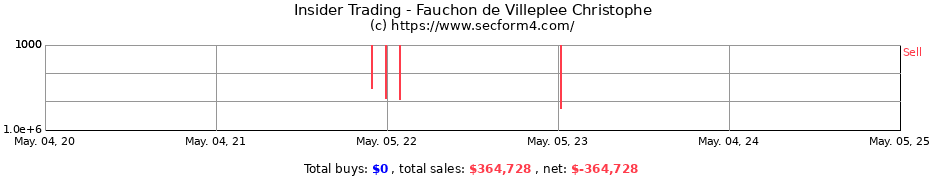Insider Trading Transactions for Fauchon de Villeplee Christophe