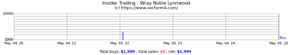 Insider Trading Transactions for Wray Noble Lynnwood