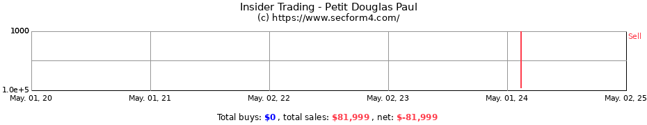 Insider Trading Transactions for Petit Douglas Paul