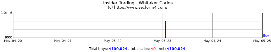 Insider Trading Transactions for Whitaker Carlos