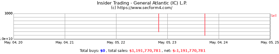 Insider Trading Transactions for General Atlantic (IC) L.P.