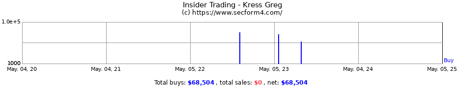 Insider Trading Transactions for Kress Greg