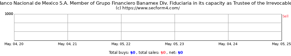Insider Trading Transactions for Banco Nacional de Mexico S.A. Member of Grupo Financiero Banamex Div. Fiduciaria in its capacity as Trustee of the Irrevocable Trust No. F/173183