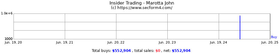 Insider Trading Transactions for Marotta John