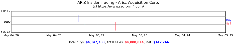 Insider Trading Transactions for Arisz Acquisition Corp.