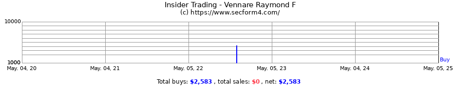 Insider Trading Transactions for Vennare Raymond F