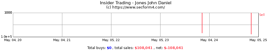 Insider Trading Transactions for Jones John Daniel
