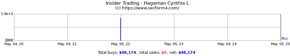 Insider Trading Transactions for Hageman Cynthia L