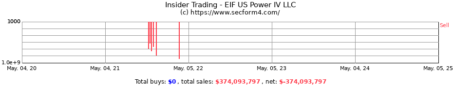 Insider Trading Transactions for EIF US Power IV LLC