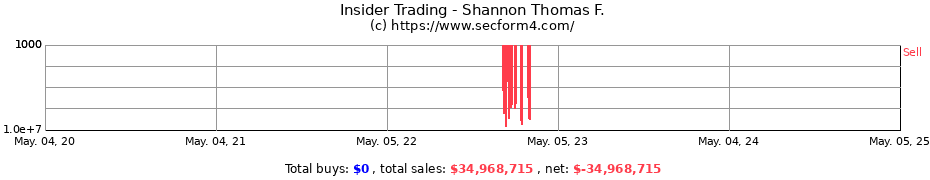 Insider Trading Transactions for Shannon Thomas F.