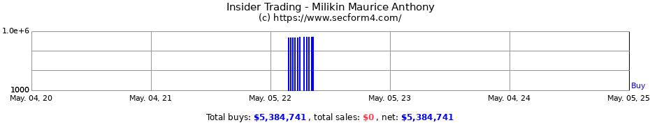 Insider Trading Transactions for Milikin Maurice Anthony