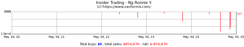Insider Trading Transactions for Ng Ronnie Y.