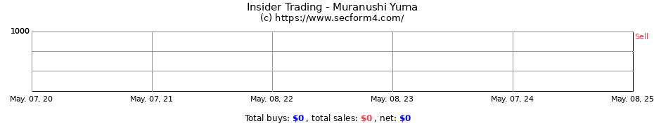Insider Trading Transactions for Muranushi Yuma