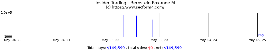 Insider Trading Transactions for Bernstein Roxanne M