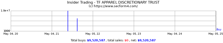 Insider Trading Transactions for TF APPAREL DISCRETIONARY TRUST