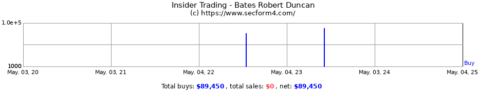 Insider Trading Transactions for Bates Robert Duncan