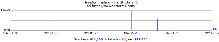 Insider Trading Transactions for Hardt Chris R.