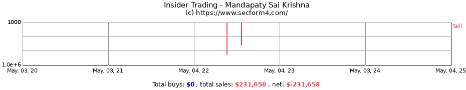 Insider Trading Transactions for Mandapaty Sai Krishna