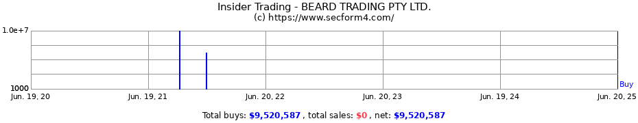 Insider Trading Transactions for BEARD TRADING PTY LTD.