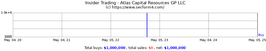 Insider Trading Transactions for Atlas Capital Resources GP LLC