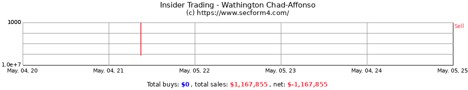 Insider Trading Transactions for Wathington Chad-Affonso