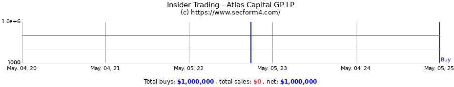 Insider Trading Transactions for Atlas Capital GP LP