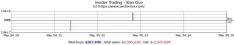 Insider Trading Transactions for Xiao Guo