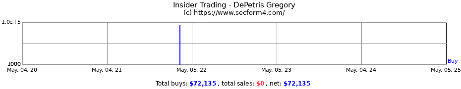 Insider Trading Transactions for DePetris Gregory