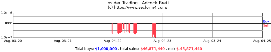 Insider Trading Transactions for Adcock Brett
