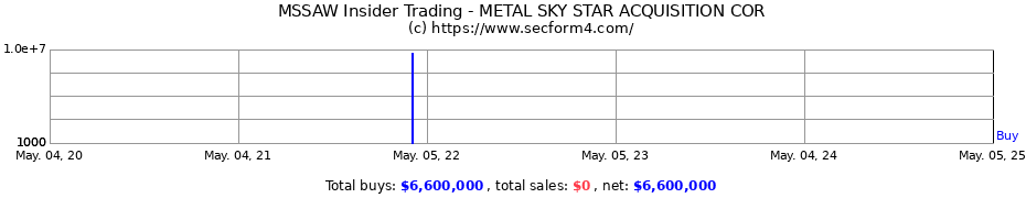 Insider Trading Transactions for METAL SKY STAR ACQUISITION COR
