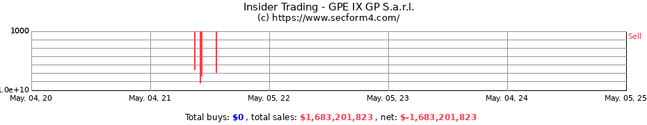 Insider Trading Transactions for GPE IX GP S.a.r.l.