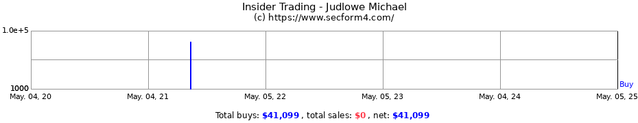 Insider Trading Transactions for Judlowe Michael