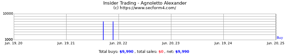 Insider Trading Transactions for Agnoletto Alexander