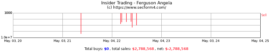 Insider Trading Transactions for Ferguson Angela