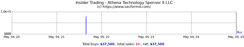 Insider Trading Transactions for Athena Technology Sponsor II LLC