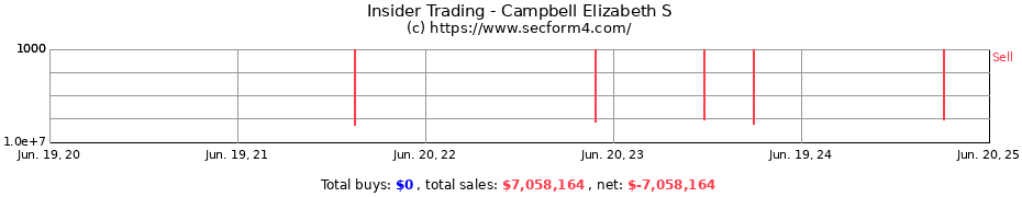 Insider Trading Transactions for Campbell Elizabeth S