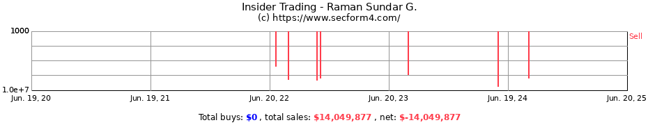 Insider Trading Transactions for Raman Sundar G.