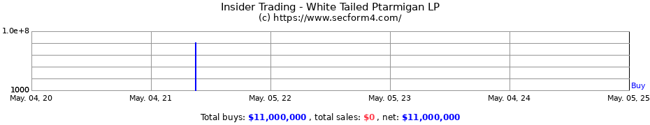 Insider Trading Transactions for White Tailed Ptarmigan LP