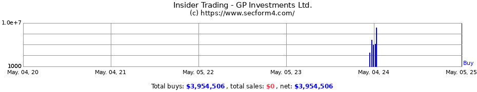 Insider Trading Transactions for GP Investments Ltd.
