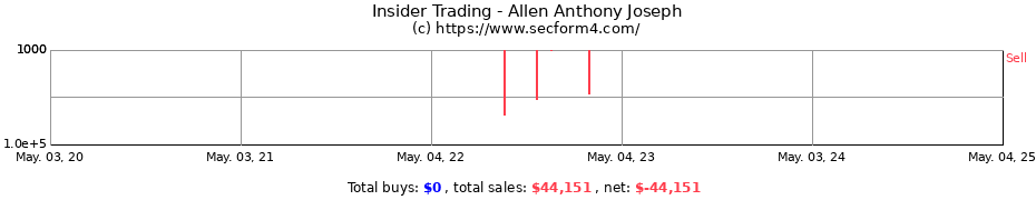 Insider Trading Transactions for Allen Anthony Joseph