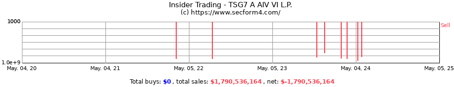 Insider Trading Transactions for TSG7 A AIV VI L.P.