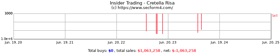 Insider Trading Transactions for Cretella Risa