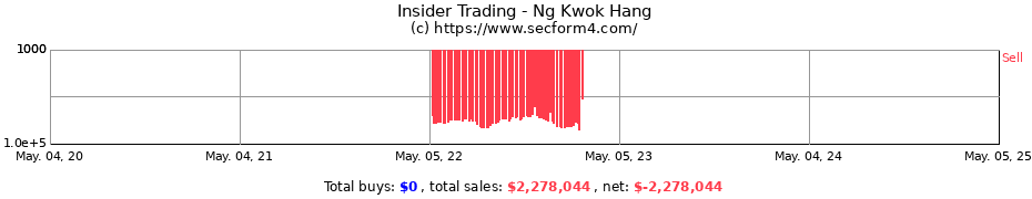 Insider Trading Transactions for Ng Kwok Hang