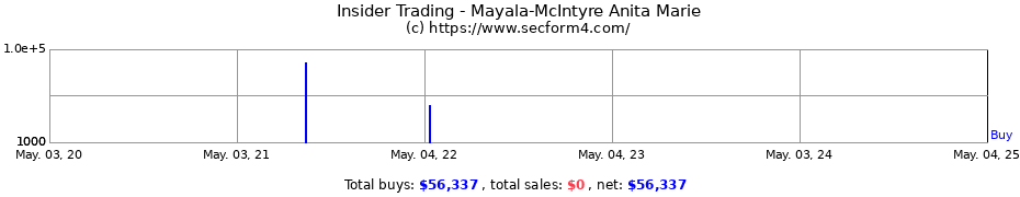 Insider Trading Transactions for Mayala-McIntyre Anita Marie