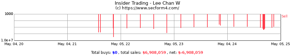 Insider Trading Transactions for Lee Chan W