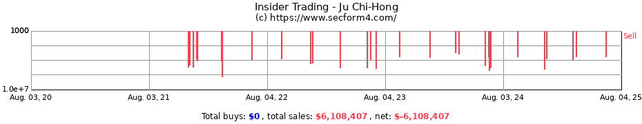 Insider Trading Transactions for Ju Chi-Hong
